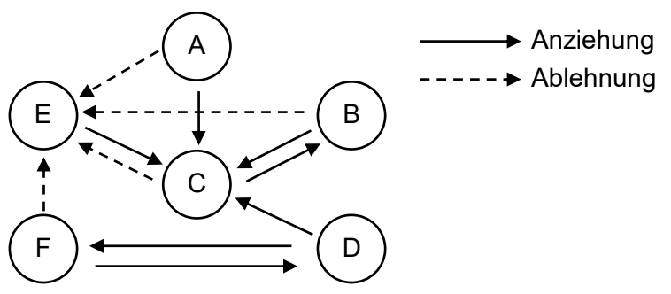 Diagramm mit Kreisen A–F und Pfeilen; durchgezogene Pfeile = Anziehung, gestrichelte = Ablehnung.